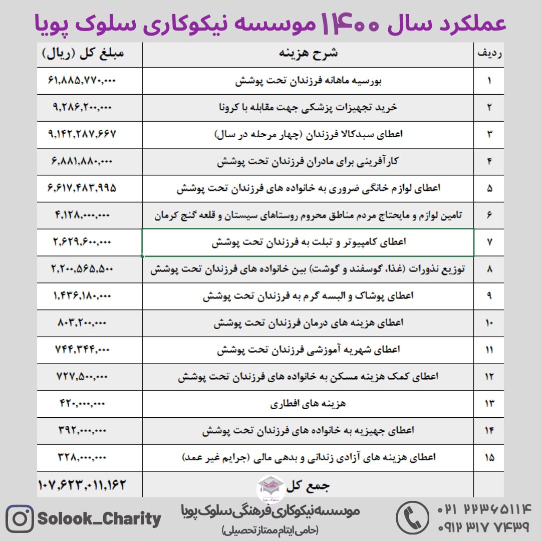 گزارش عملکرد سال ۱۴۰۰