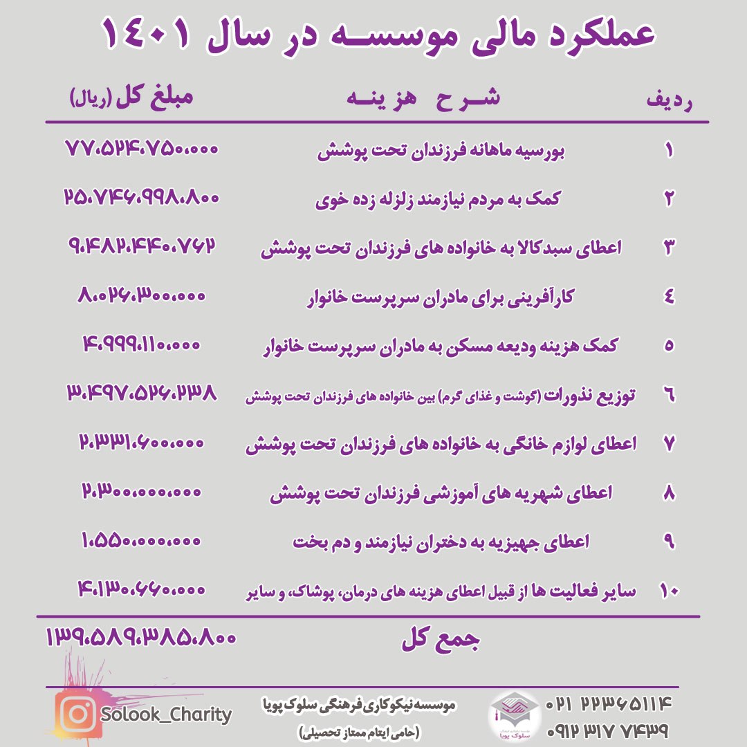 گزارش عملکرد سال ۱۴۰۱