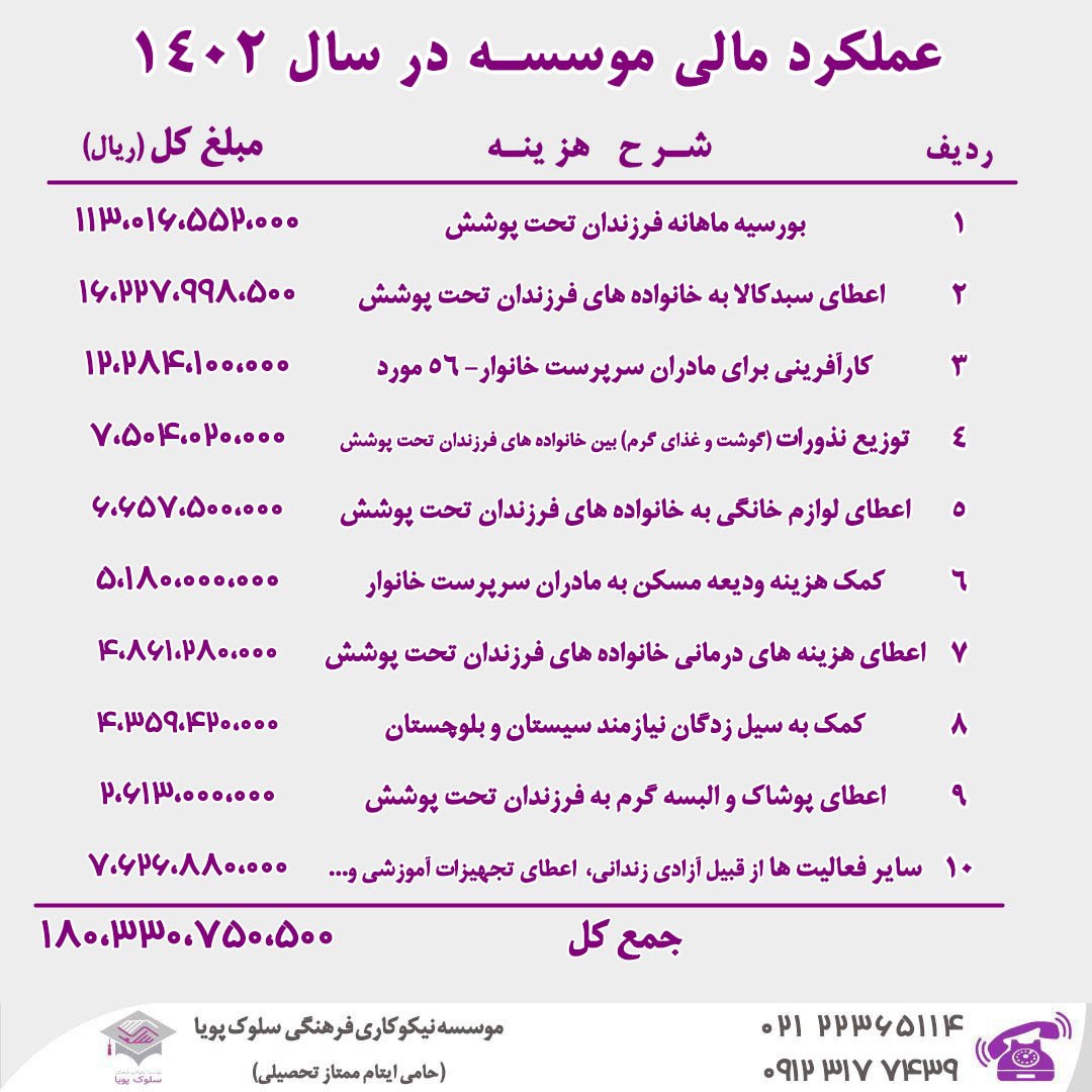 گزارش عملکرد سال ۱۴۰۲